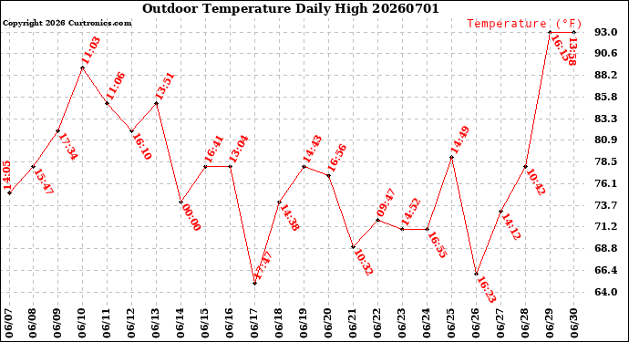 Milwaukee Weather Outdoor Temperature<br>Daily High