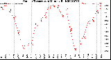Milwaukee Weather Outdoor Temperature<br>Monthly High