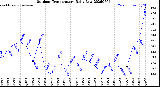 Milwaukee Weather Outdoor Temperature<br>Daily Low