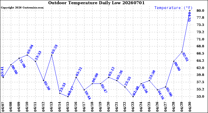 Milwaukee Weather Outdoor Temperature<br>Daily Low