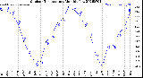 Milwaukee Weather Outdoor Temperature<br>Monthly Low