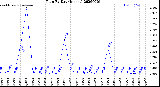 Milwaukee Weather Rain<br>By Day<br>(Inches)