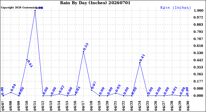 Milwaukee Weather Rain<br>By Day<br>(Inches)