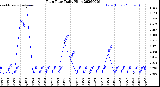 Milwaukee Weather Rain Rate<br>Daily High