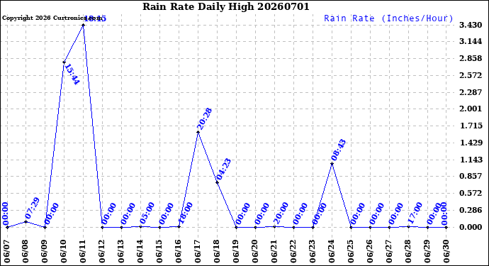 Milwaukee Weather Rain Rate<br>Daily High