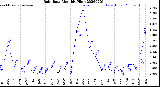 Milwaukee Weather Rain Rate<br>Monthly High