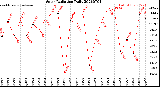Milwaukee Weather Solar Radiation<br>Daily