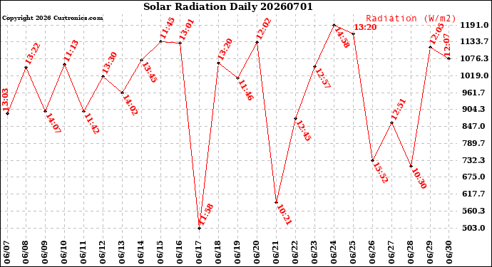 Milwaukee Weather Solar Radiation<br>Daily