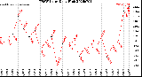 Milwaukee Weather THSW Index<br>Daily High
