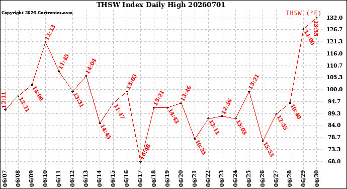 Milwaukee Weather THSW Index<br>Daily High