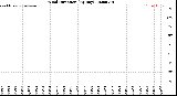 Milwaukee Weather Wind Direction<br>(By Day)