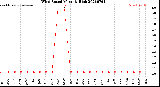 Milwaukee Weather Wind Speed<br>Monthly High