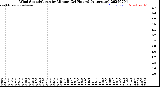 Milwaukee Weather Wind Speed/Gusts<br>by Minute<br>(24 Hours) (Alternate)