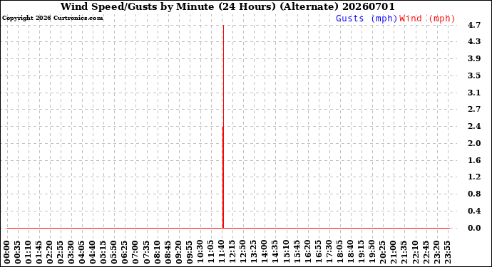 Milwaukee Weather Wind Speed/Gusts<br>by Minute<br>(24 Hours) (Alternate)