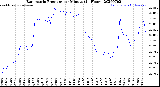 Milwaukee Weather Barometric Pressure<br>per Minute<br>(24 Hours)