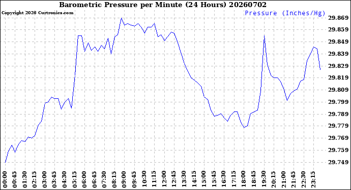 Milwaukee Weather Barometric Pressure<br>per Minute<br>(24 Hours)