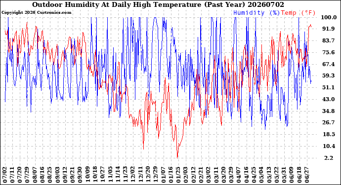 Milwaukee Weather Outdoor Humidity<br>At Daily High<br>Temperature<br>(Past Year)