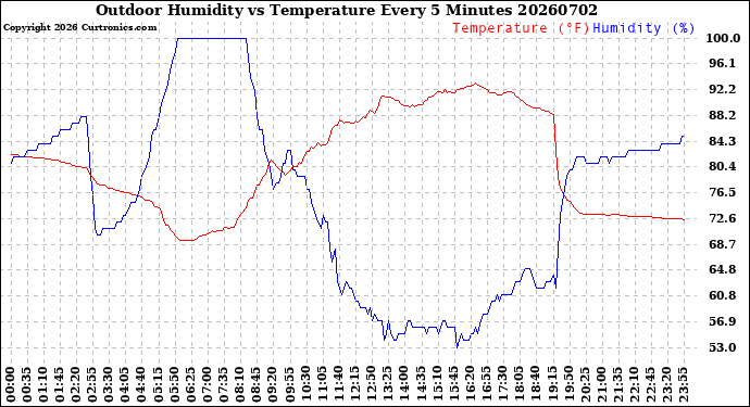 Milwaukee Weather Outdoor Humidity<br>vs Temperature<br>Every 5 Minutes