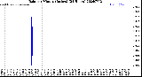 Milwaukee Weather Rain<br>per Minute<br>(Inches)<br>(24 Hours)