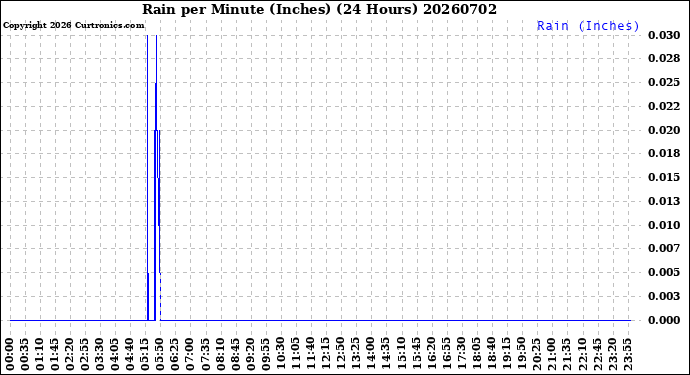 Milwaukee Weather Rain<br>per Minute<br>(Inches)<br>(24 Hours)