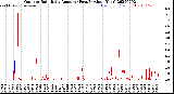 Milwaukee Weather Outdoor Rain<br>Daily Amount<br>(Past/Previous Year)
