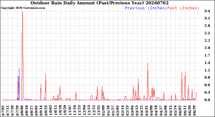 Milwaukee Weather Outdoor Rain<br>Daily Amount<br>(Past/Previous Year)
