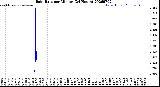 Milwaukee Weather Rain Rate<br>per Minute<br>(24 Hours)