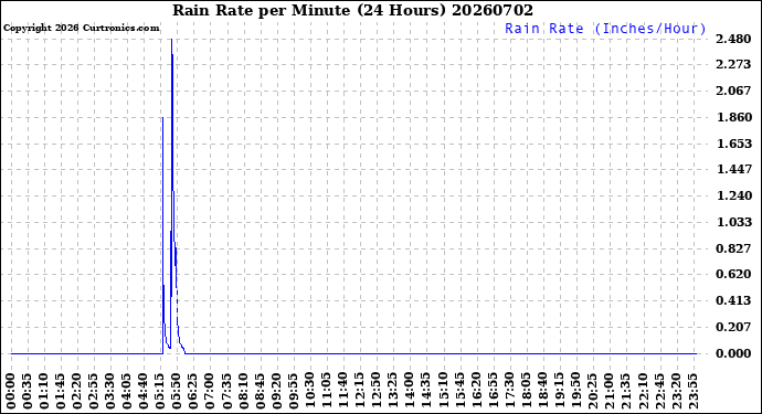Milwaukee Weather Rain Rate<br>per Minute<br>(24 Hours)