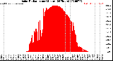 Milwaukee Weather Solar Radiation<br>per Minute<br>(24 Hours)