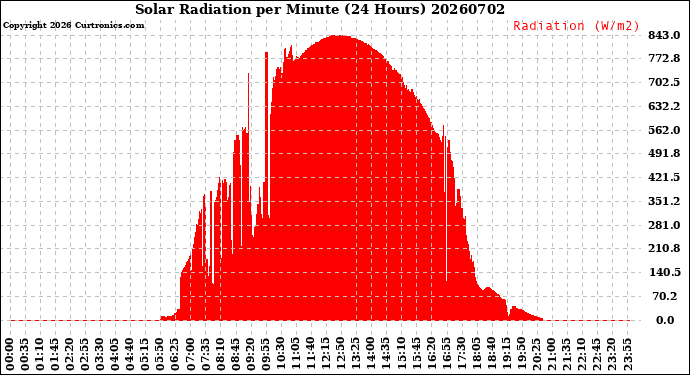 Milwaukee Weather Solar Radiation<br>per Minute<br>(24 Hours)