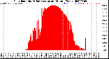 Milwaukee Weather Solar Radiation<br>& Day Average<br>per Minute<br>(Today)