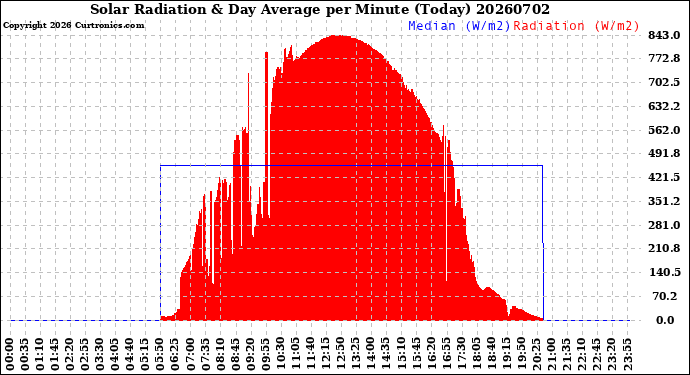 Milwaukee Weather Solar Radiation<br>& Day Average<br>per Minute<br>(Today)