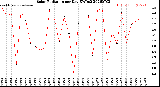 Milwaukee Weather Solar Radiation<br>per Day KW/m2