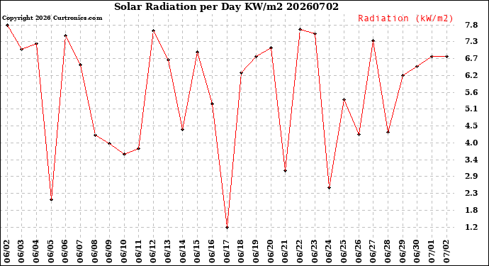 Milwaukee Weather Solar Radiation<br>per Day KW/m2