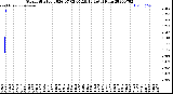 Milwaukee Weather Storm<br>Started 2026-07-02 05:19:13<br>Total Rain