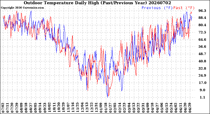 Milwaukee Weather Outdoor Temperature<br>Daily High<br>(Past/Previous Year)