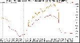 Milwaukee Weather Outdoor Temperature<br>vs Heat Index<br>per Minute<br>(24 Hours)