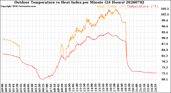Milwaukee Weather Outdoor Temperature<br>vs Heat Index<br>per Minute<br>(24 Hours)