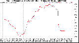 Milwaukee Weather Outdoor Temperature<br>vs Wind Chill<br>per Minute<br>(24 Hours)