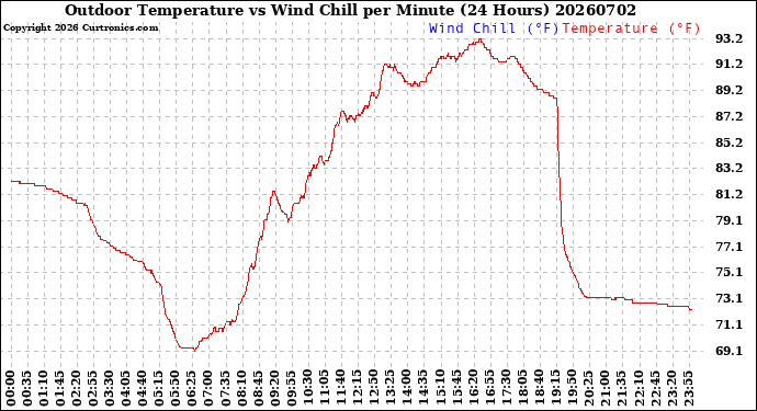 Milwaukee Weather Outdoor Temperature<br>vs Wind Chill<br>per Minute<br>(24 Hours)
