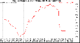Milwaukee Weather Outdoor Temperature<br>per Minute<br>(24 Hours)