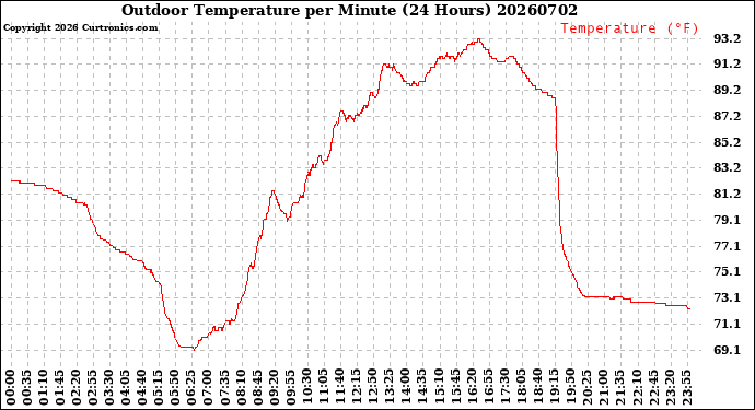 Milwaukee Weather Outdoor Temperature<br>per Minute<br>(24 Hours)