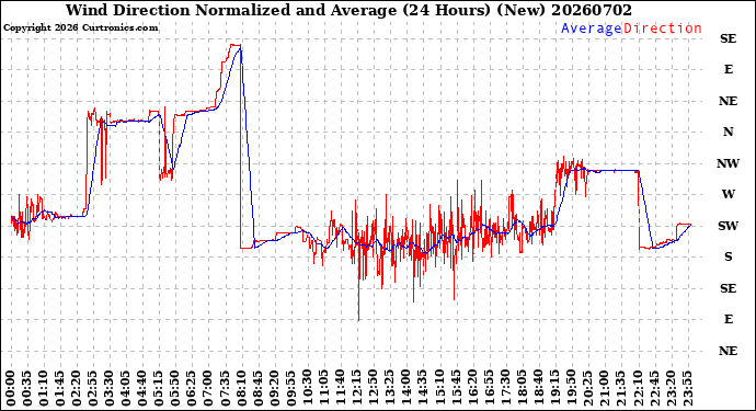 Milwaukee Weather Wind Direction<br>Normalized and Average<br>(24 Hours) (New)
