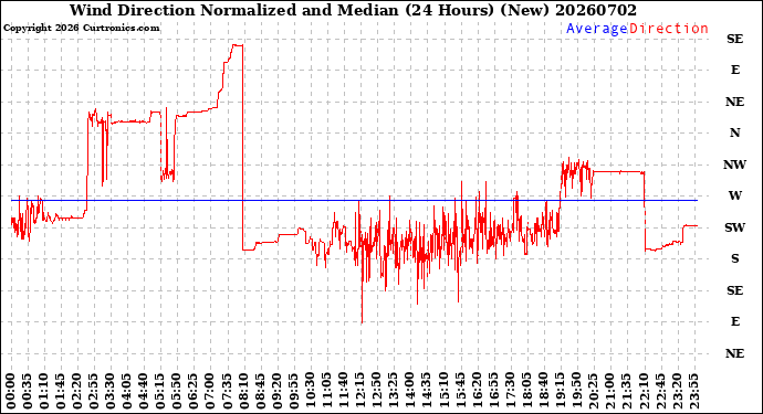 Milwaukee Weather Wind Direction<br>Normalized and Median<br>(24 Hours) (New)