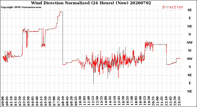 Milwaukee Weather Wind Direction<br>Normalized<br>(24 Hours) (New)