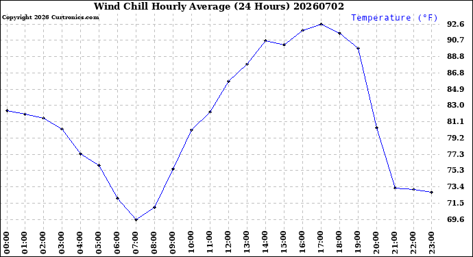 Milwaukee Weather Wind Chill<br>Hourly Average<br>(24 Hours)