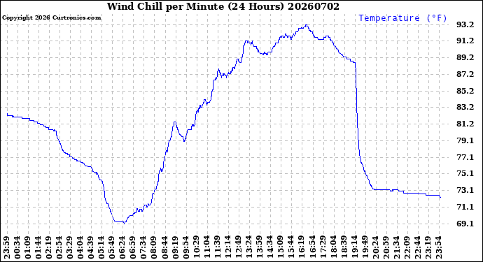 Milwaukee Weather Wind Chill<br>per Minute<br>(24 Hours)