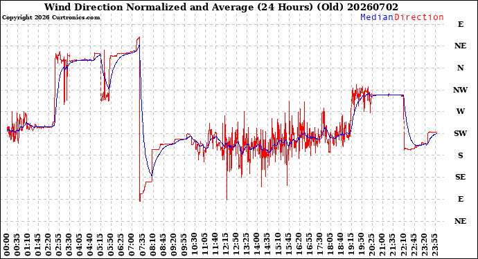 Milwaukee Weather Wind Direction<br>Normalized and Average<br>(24 Hours) (Old)
