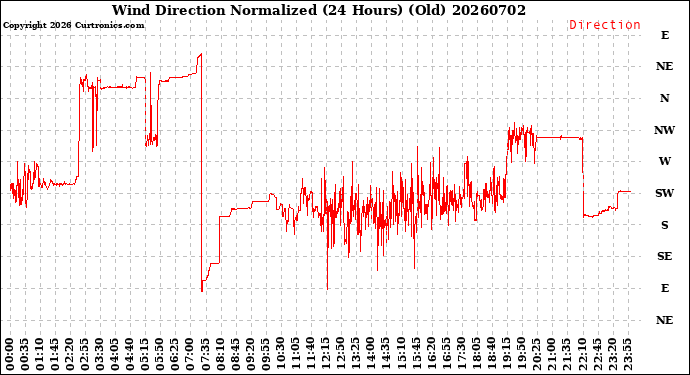 Milwaukee Weather Wind Direction<br>Normalized<br>(24 Hours) (Old)