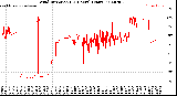 Milwaukee Weather Wind Direction<br>(24 Hours) (Raw)